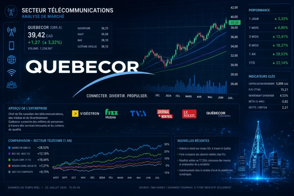Québecor: 10 из 15 аналитиков рекомендуют покупать